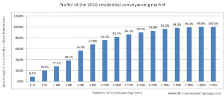 Conveyancers Need Technology to Withstand Market Fluctuations graph